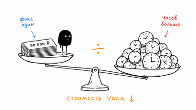 Стоимость часа на фрилансе: как считать эффективность и трекать время в Notion