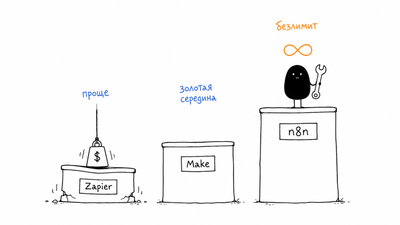 n8n vs Make vs Zapier: что выбрать в 2026